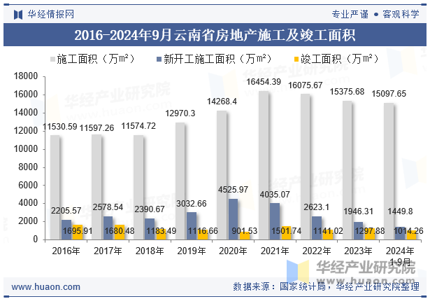 2016-2024年9月新疆维吾尔自治区房地产施工及竣工面积