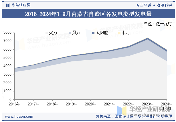 2016-2024年1-9月内蒙古自治区各发电类型发电量