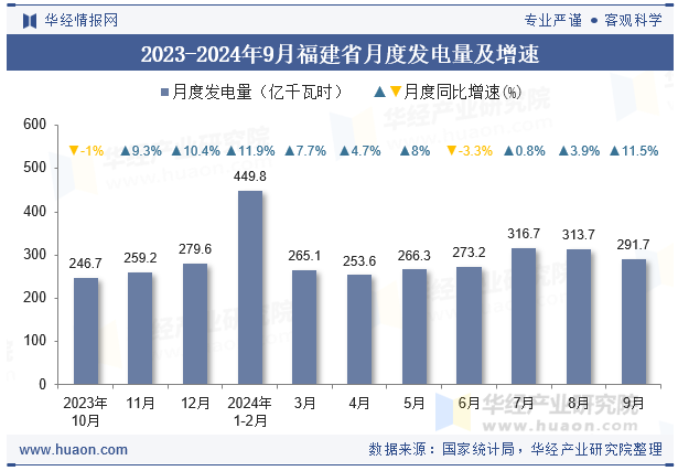 2023-2024年9月福建省月度发电量及增速