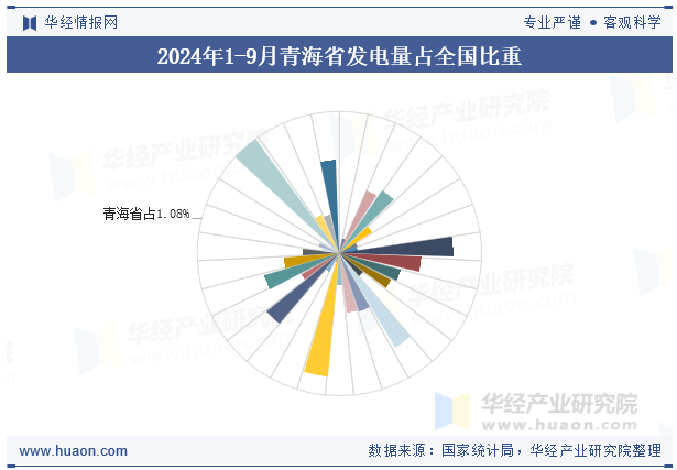 2024年1-9月青海省发电量占全国比重