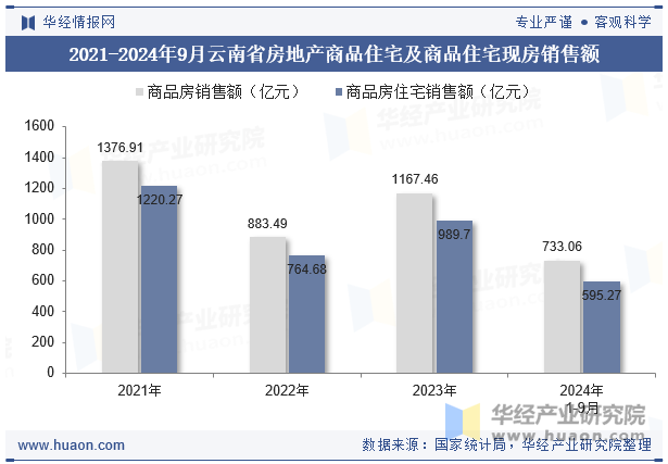 2021-2024年9月新疆维吾尔自治区房地产商品住宅及商品住宅现房销售额