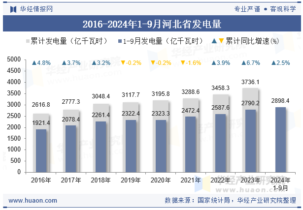 2016-2024年1-9月河北省发电量