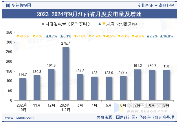 2023-2024年9月江西省月度发电量及增速