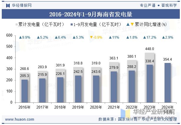 2016-2024年1-9月海南省发电量