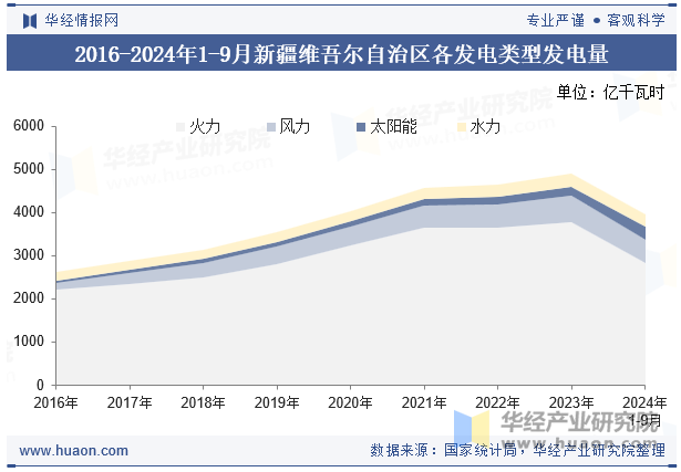 2016-2024年1-9月新疆维吾尔自治区各发电类型发电量