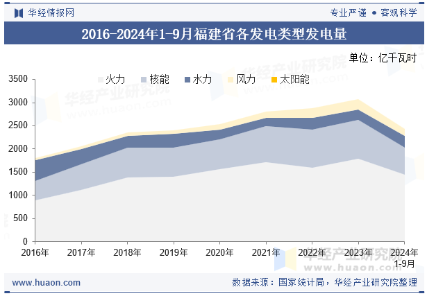 2016-2024年1-9月福建省各发电类型发电量