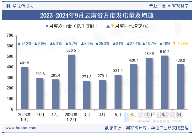 2023-2024年9月云南省月度发电量及增速