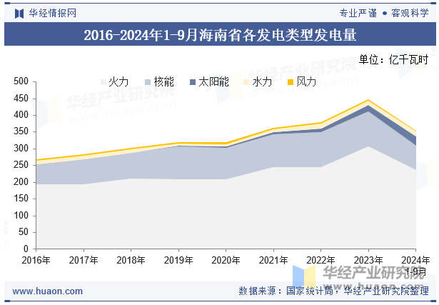 2016-2024年1-9月海南省各发电类型发电量