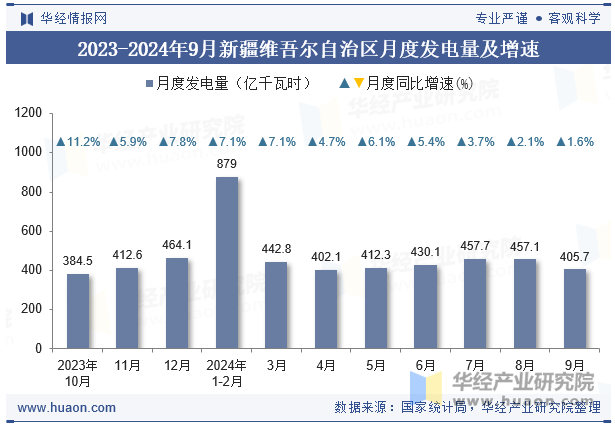 2023-2024年9月新疆维吾尔自治区月度发电量及增速