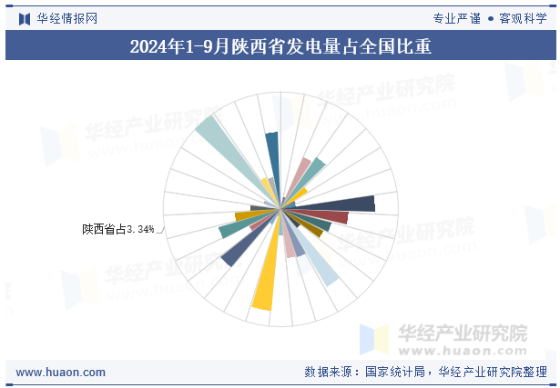 2024年1-9月陕西省发电量占全国比重