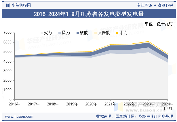 2016-2024年1-9月江苏省各发电类型发电量