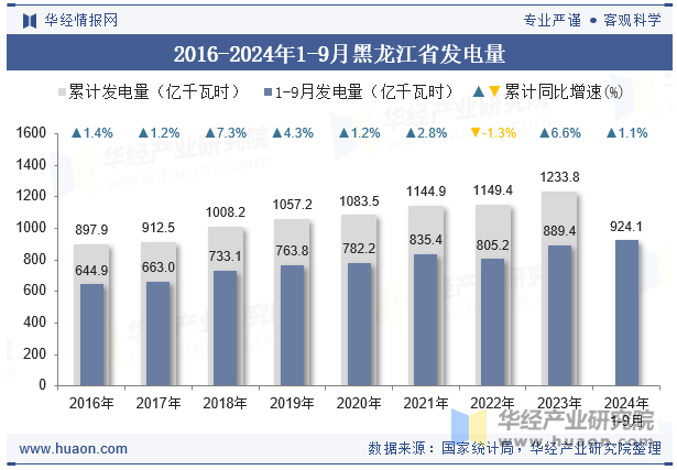 2016-2024年1-9月黑龙江省发电量