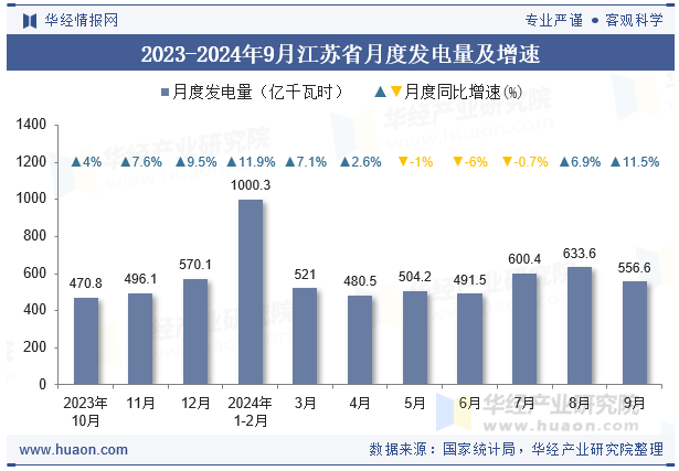 2023-2024年9月江苏省月度发电量及增速