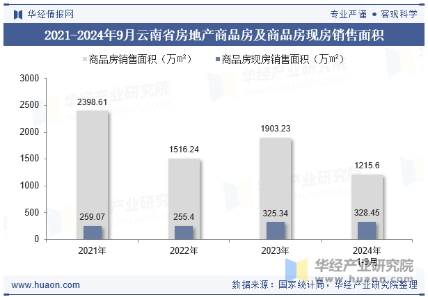 2021-2024年9月新疆维吾尔自治区房地产商品房及商品房现房销售面积