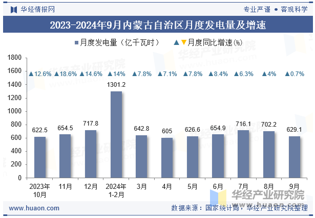 2023-2024年9月内蒙古自治区月度发电量及增速