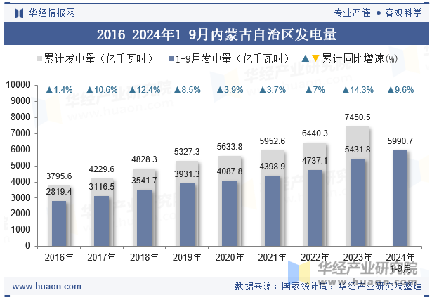 2016-2024年1-9月内蒙古自治区发电量