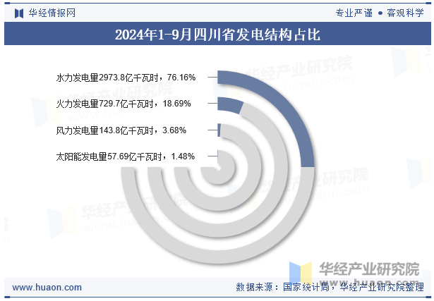 2024年1-9月四川省发电结构占比