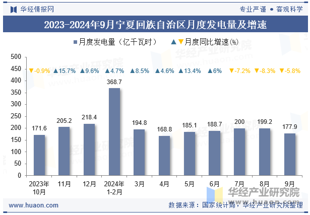 2023-2024年9月宁夏回族自治区月度发电量及增速