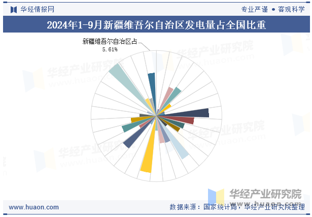 2024年1-9月新疆维吾尔自治区发电量占全国比重