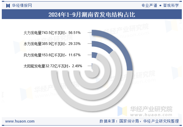 2024年1-9月湖南省发电结构占比