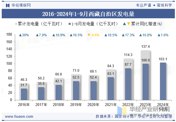 2016-2024年1-9月西藏自治区发电量