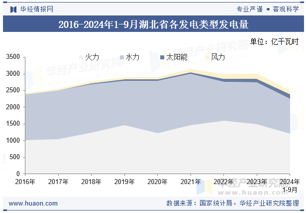 2016-2024年1-9月湖北省各发电类型发电量