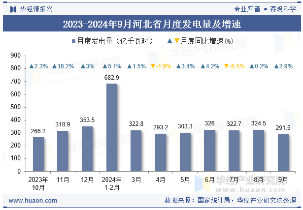 2023-2024年9月河北省月度发电量及增速