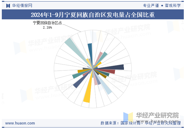 2024年1-9月宁夏回族自治区发电量占全国比重