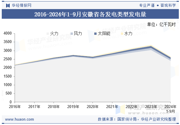 2016-2024年1-9月安徽省各发电类型发电量