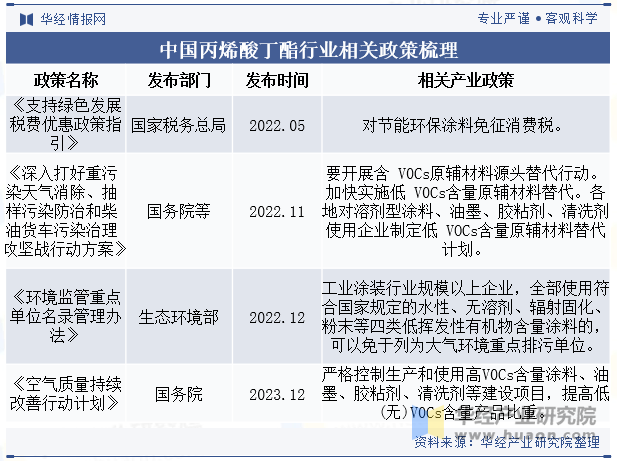 中国丙烯酸丁酯行业相关政策梳理