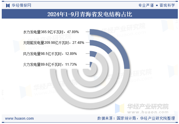 2024年1-9月青海省发电结构占比