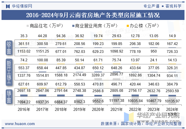 2016-2024年9月新疆维吾尔自治区房地产各类型房屋施工情况