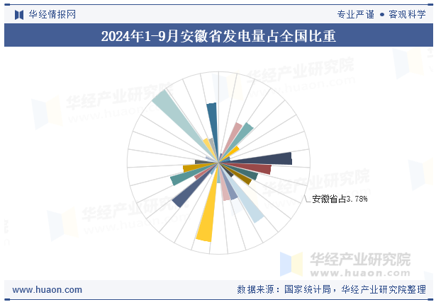 2024年1-9月安徽省发电量占全国比重