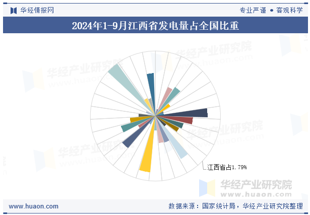 2024年1-9月江西省发电量占全国比重