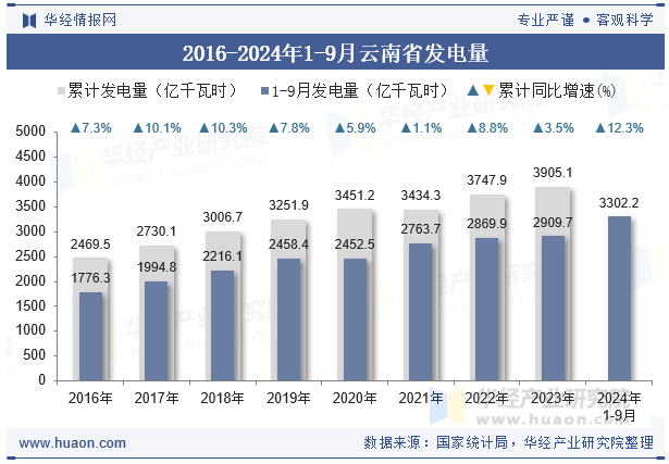 2016-2024年1-9月云南省发电量