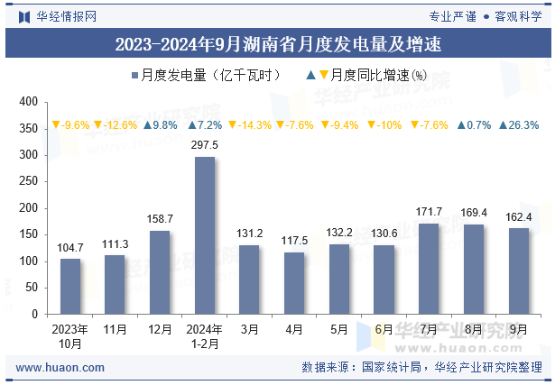 2023-2024年9月湖南省月度发电量及增速