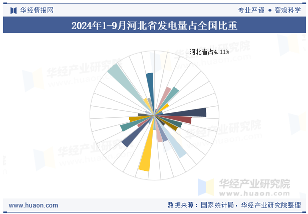 2024年1-9月河北省发电量占全国比重