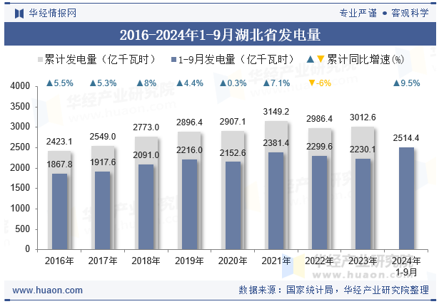 2016-2024年1-9月湖北省发电量