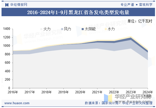 2016-2024年1-9月黑龙江省各发电类型发电量