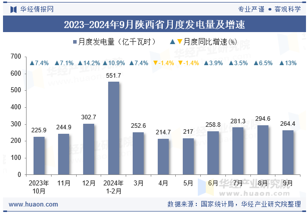 2023-2024年9月陕西省月度发电量及增速