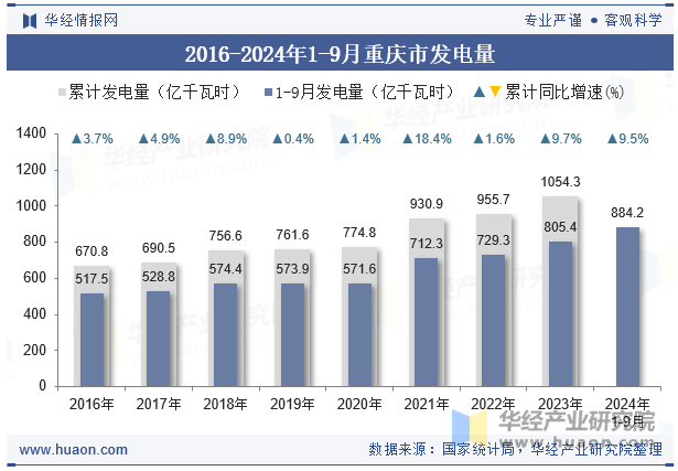 2016-2024年1-9月重庆市发电量