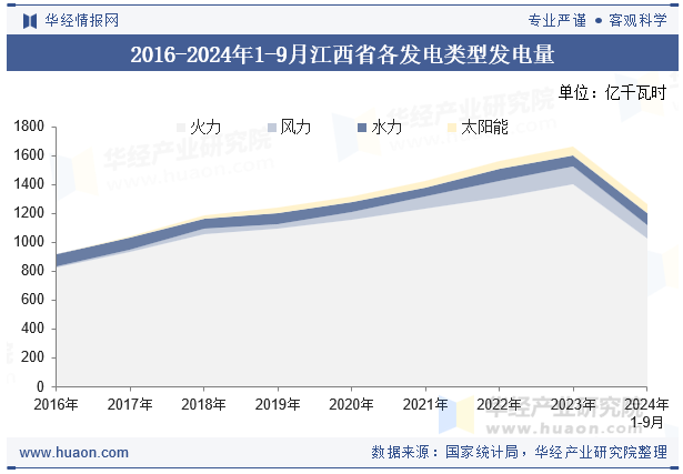 2016-2024年1-9月江西省各发电类型发电量