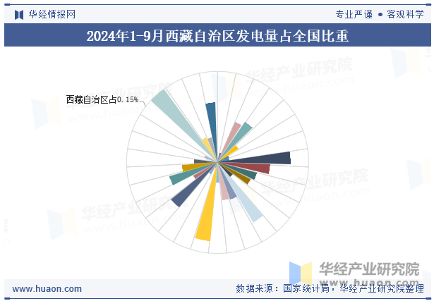 2024年1-9月西藏自治区发电量占全国比重