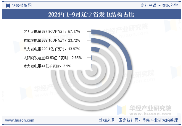 2024年1-9月辽宁省发电结构占比