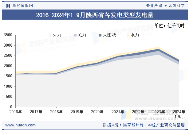 2016-2024年1-9月陕西省各发电类型发电量