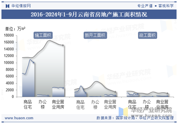 2016-2024年1-9月新疆维吾尔自治区房地产施工面积情况