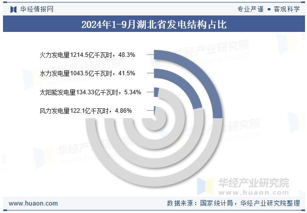 2024年1-9月湖北省发电结构占比