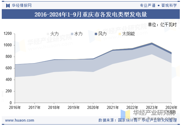 2016-2024年1-9月重庆市各发电类型发电量