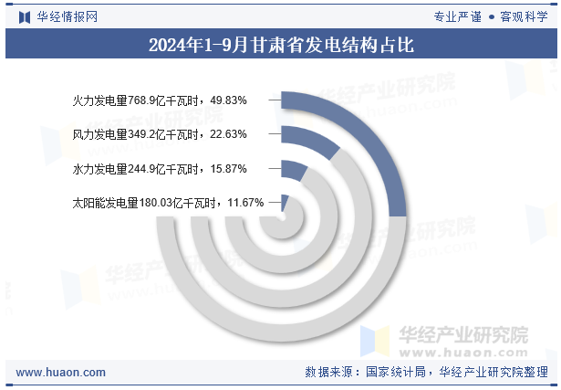 2024年1-9月甘肃省发电结构占比