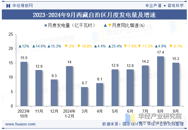 2023-2024年9月西藏自治区月度发电量及增速